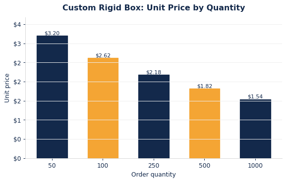 Typical per-unit rigid boxes pricing as order quantity increases.