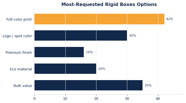 The options buyers request most on custom rigid boxes.