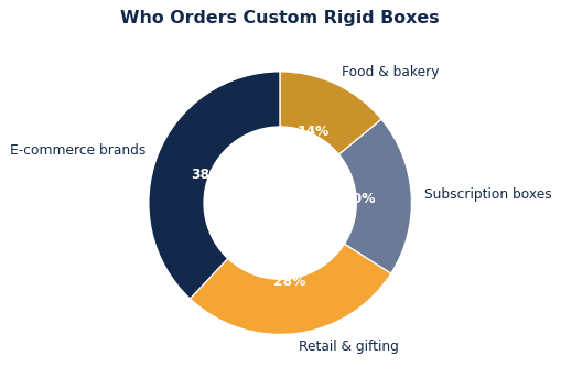 Custom rigid boxes use cases use share