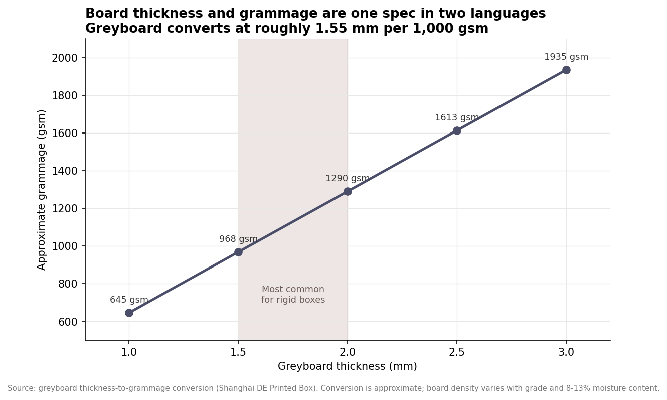 Line chart showing greyboard thickness in millimeters converting to grammage in gsm at roughly 1.55 mm per 1000 gsm, with the 1.5 to 2.0 mm common band highlighted