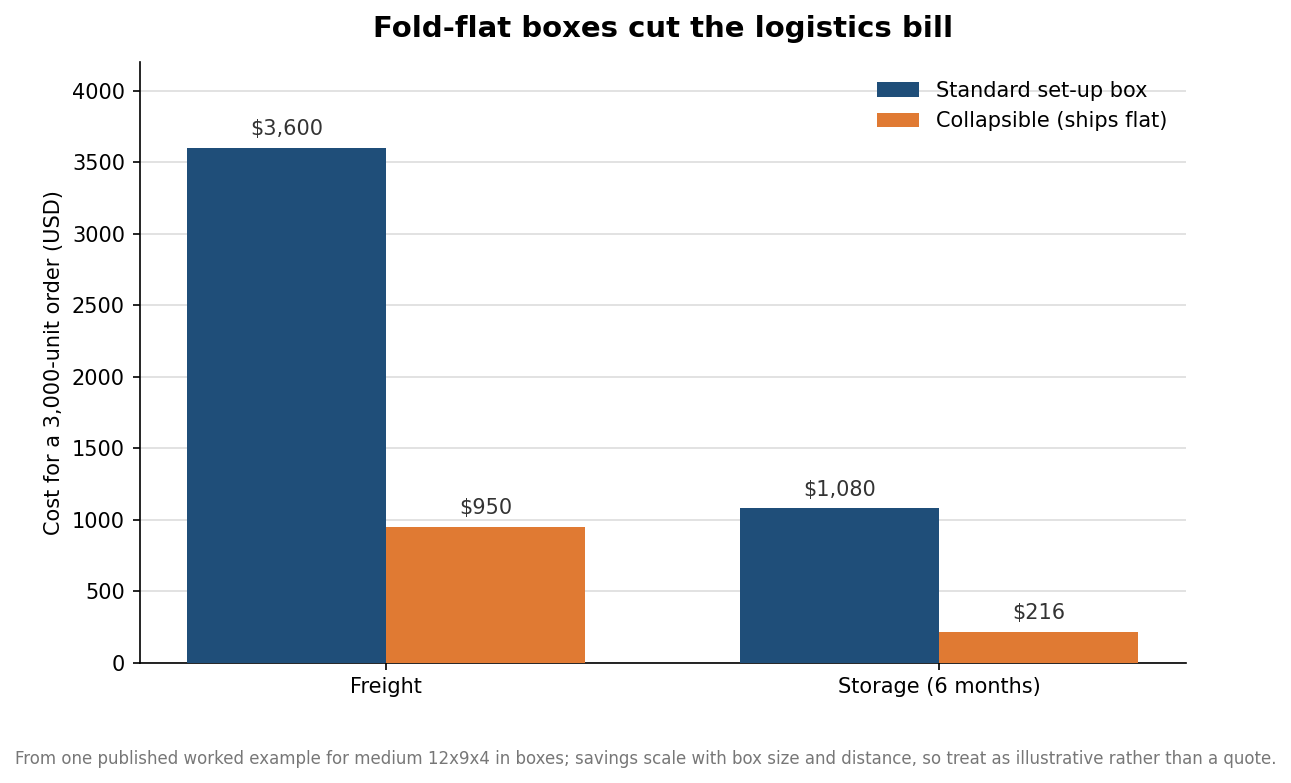 Grouped bar chart comparing freight and six-month storage costs for a 3,000-unit order of standard set-up rigid boxes versus collapsible boxes that ship flat