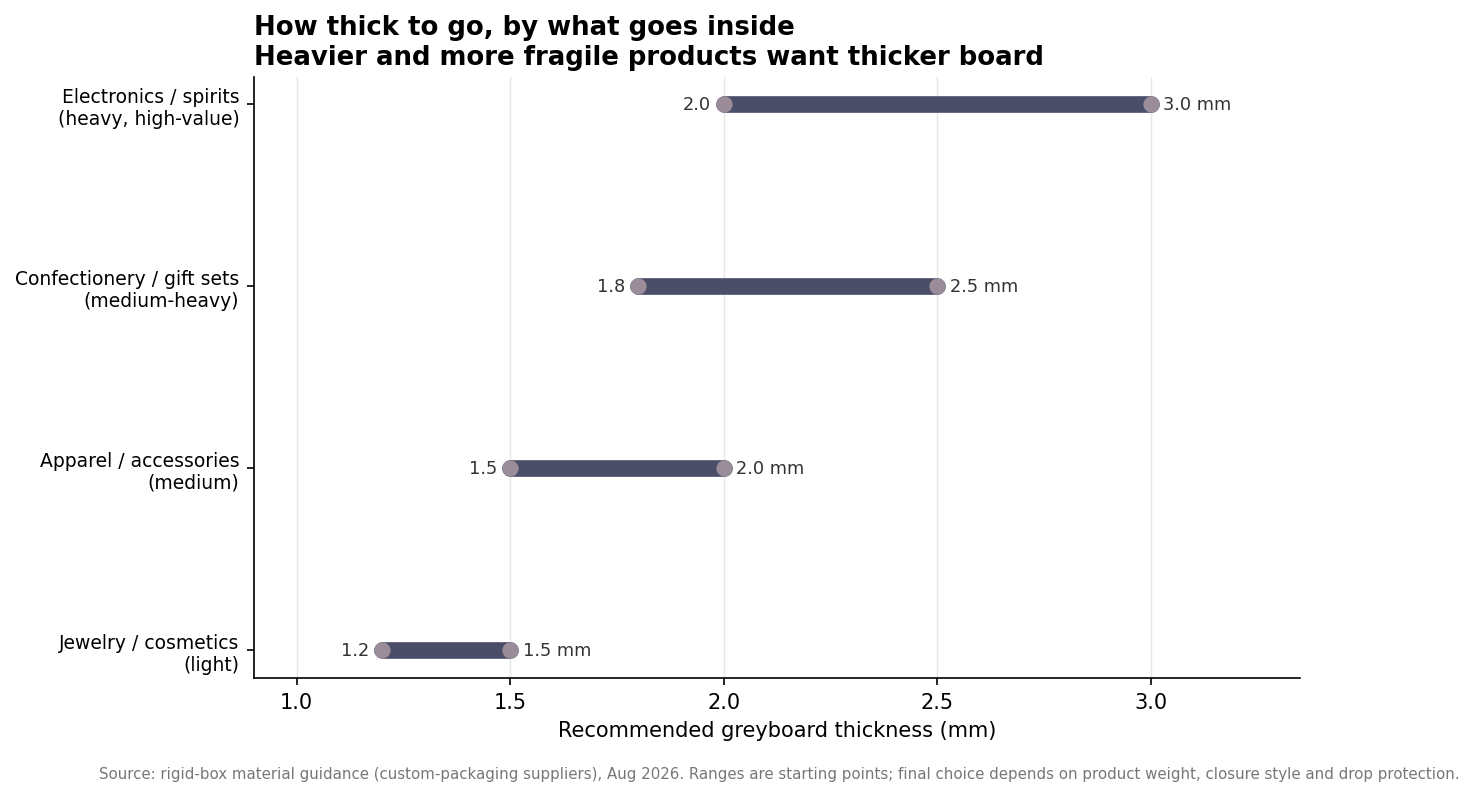 Horizontal range chart of recommended greyboard thickness in millimeters by product type, from light jewelry to heavy electronics and spirits