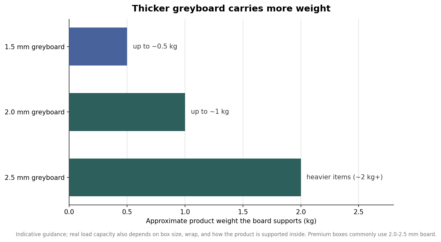 Horizontal bar chart mapping greyboard thickness to approximate product weight supported: 1.5 mm up to about 0.5 kg, 2.0 mm up to about 1 kg, 2.5 mm for heavier items